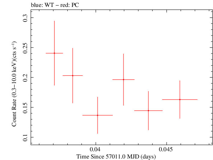 Swift light curve for Observation ID 00035009143
