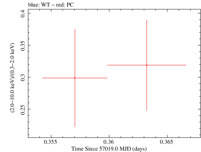 Swift hardness ratio for Observation ID 00035009144