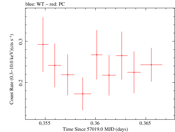 Swift light curve for Observation ID 00035009144