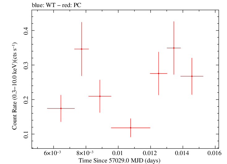 Swift light curve for Observation ID 00035009146