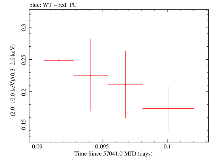 Swift hardness ratio for Observation ID 00035009147