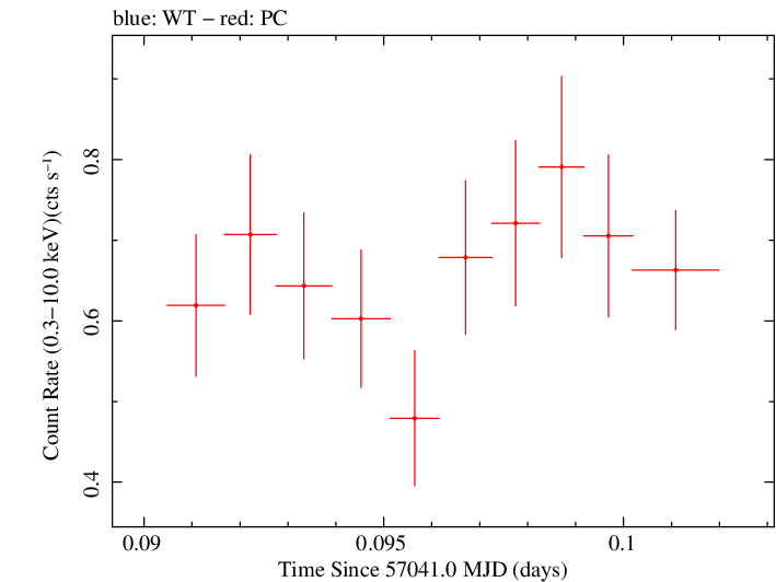 Swift light curve for Observation ID 00035009147