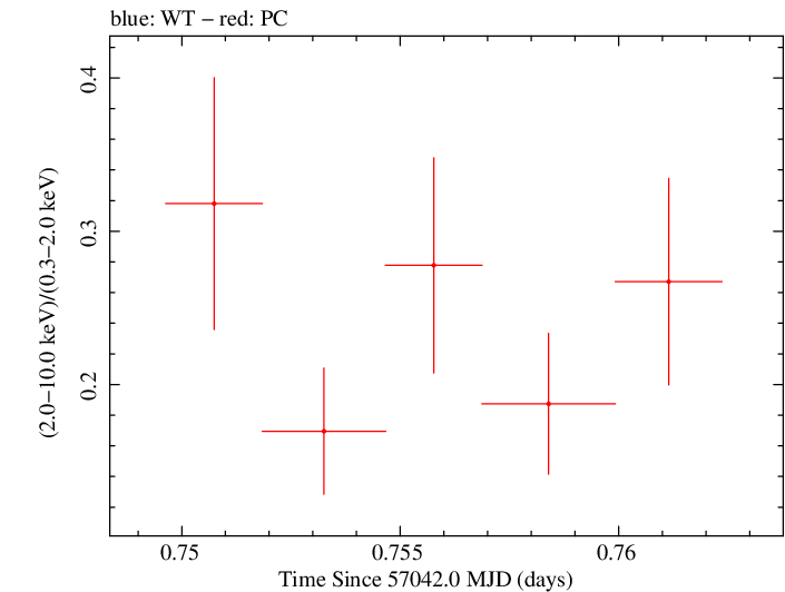 Swift hardness ratio for Observation ID 00035009148