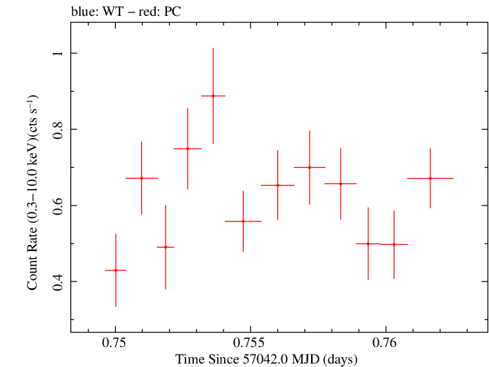 Swift light curve for Observation ID 00035009148