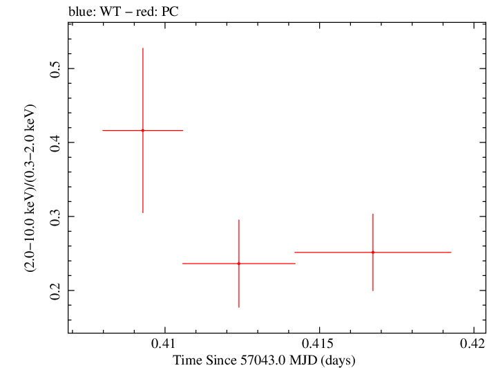 Swift hardness ratio for Observation ID 00035009149