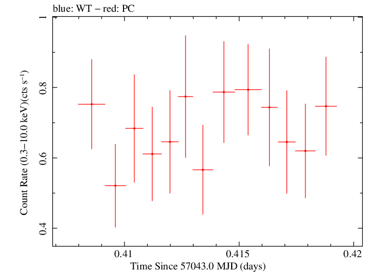 Swift light curve for Observation ID 00035009149