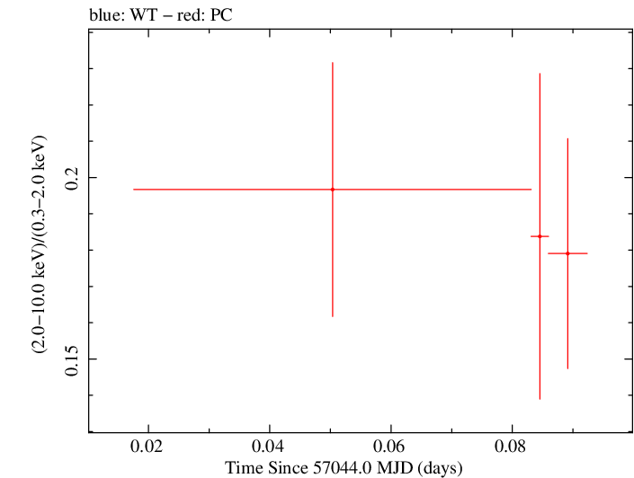 Swift hardness ratio for Observation ID 00035009152