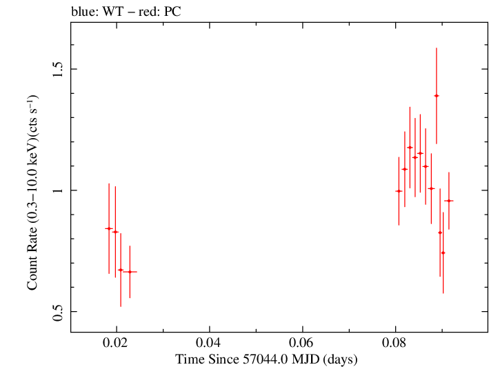 Swift light curve for Observation ID 00035009152