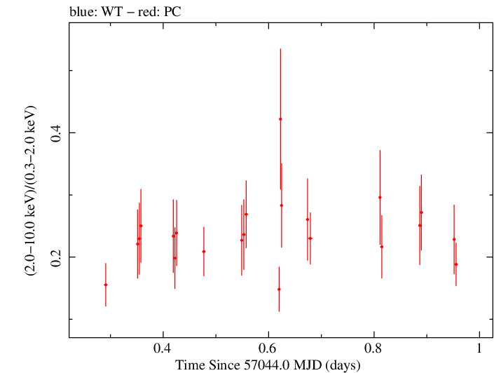Swift hardness ratio for Observation ID 00035009153