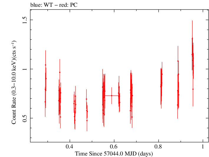 Swift light curve for Observation ID 00035009153