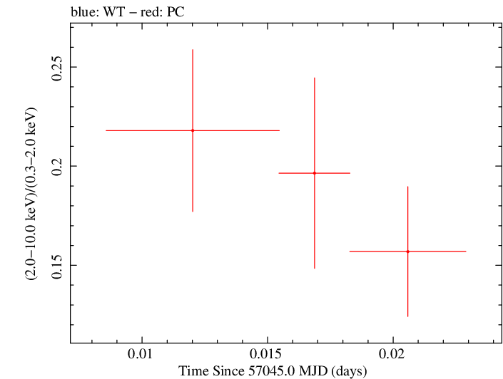Swift hardness ratio for Observation ID 00035009154