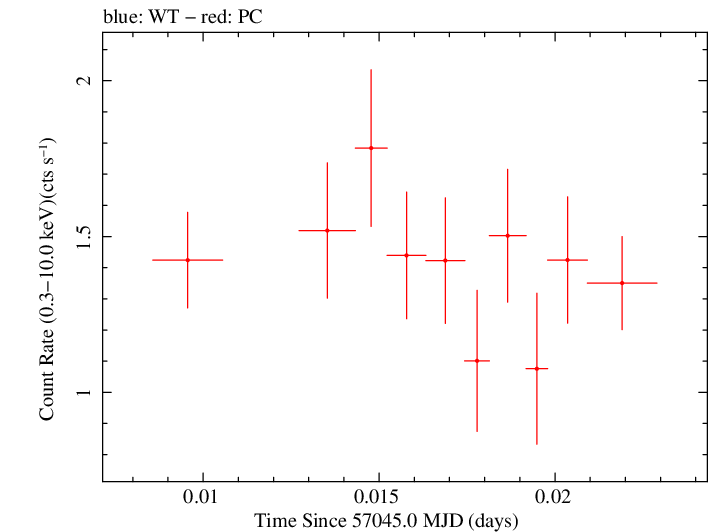 Swift light curve for Observation ID 00035009154