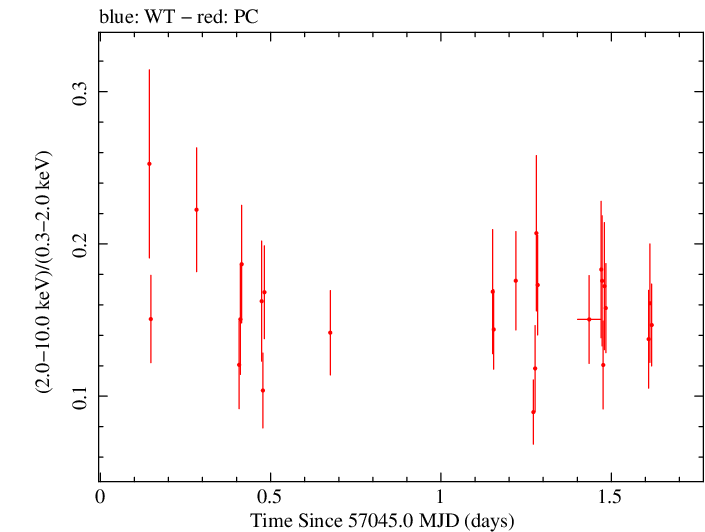Swift hardness ratio for Observation ID 00035009156