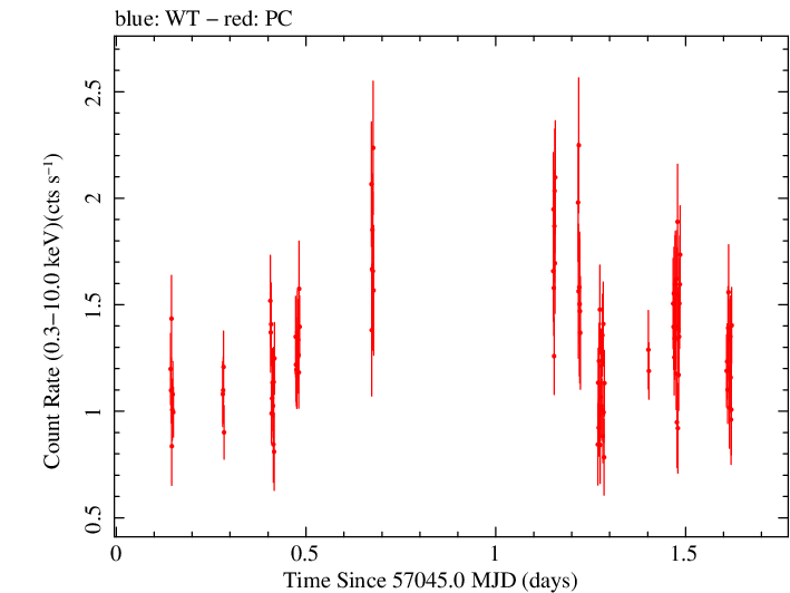 Swift light curve for Observation ID 00035009156