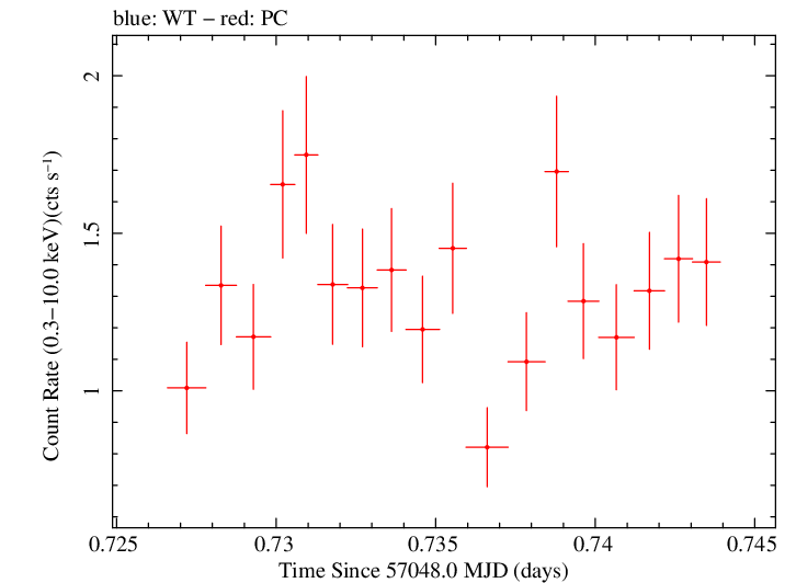 Swift light curve for Observation ID 00035009159