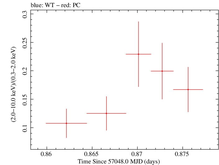 Swift hardness ratio for Observation ID 00035009160
