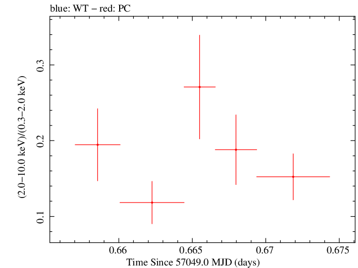 Swift hardness ratio for Observation ID 00035009161