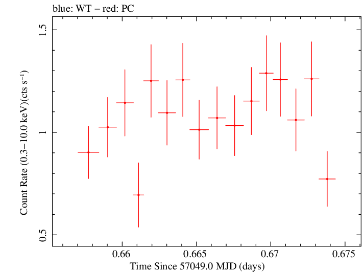 Swift light curve for Observation ID 00035009161