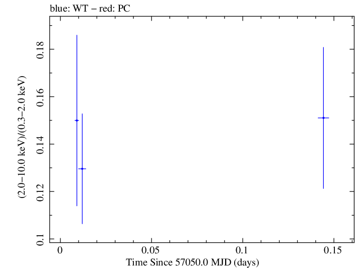 Swift hardness ratio for Observation ID 00035009162
