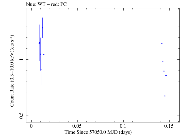 Swift light curve for Observation ID 00035009162