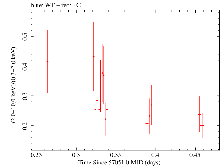 Swift hardness ratio for Observation ID 00035009167