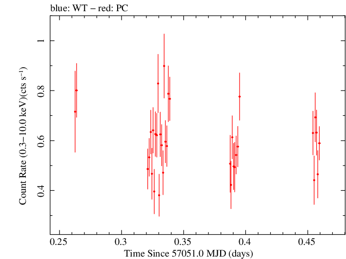 Swift light curve for Observation ID 00035009167