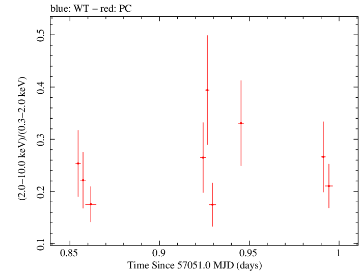 Swift hardness ratio for Observation ID 00035009168