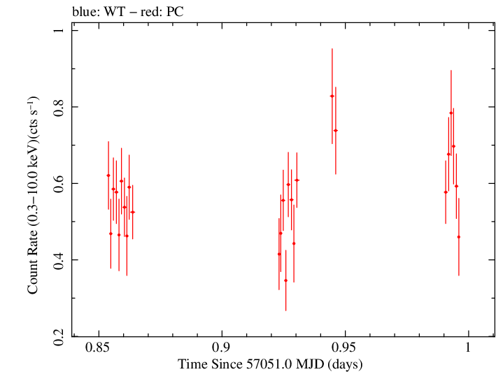 Swift light curve for Observation ID 00035009168
