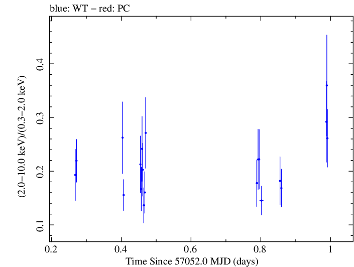 Swift hardness ratio for Observation ID 00035009169