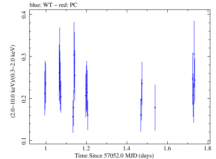 Swift hardness ratio for Observation ID 00035009170
