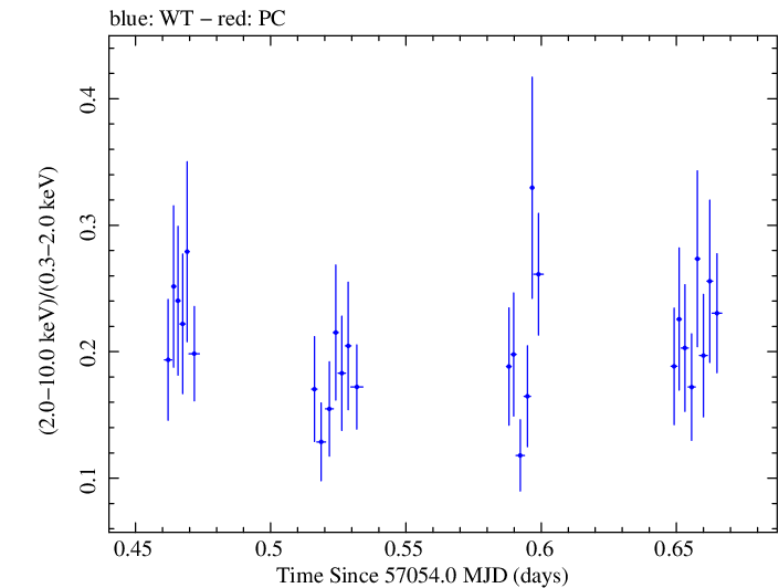 Swift hardness ratio for Observation ID 00035009171