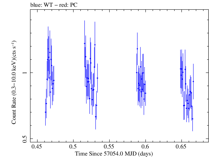 Swift light curve for Observation ID 00035009171