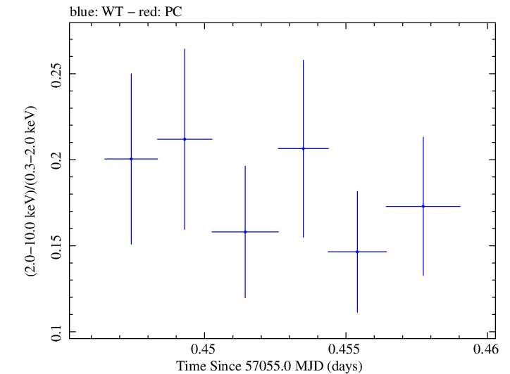 Swift hardness ratio for Observation ID 00035009172