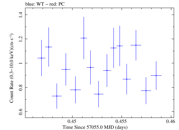 Swift light curve for Observation ID 00035009172