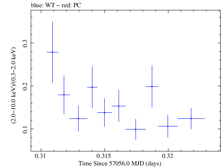 Swift hardness ratio for Observation ID 00035009173
