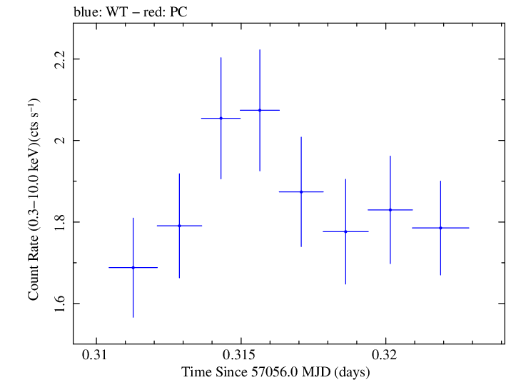 Swift light curve for Observation ID 00035009173