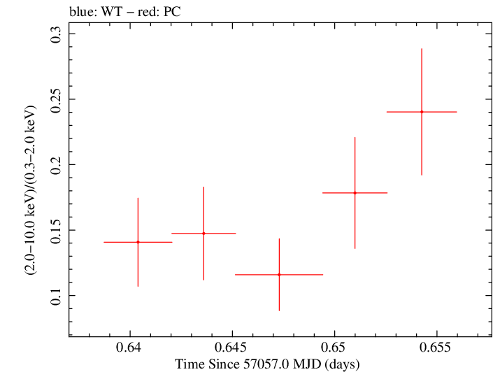 Swift hardness ratio for Observation ID 00035009174