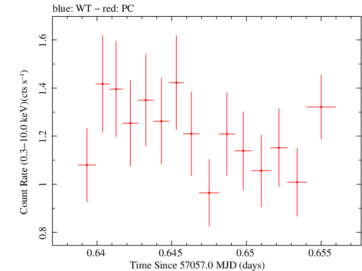 Swift light curve for Observation ID 00035009174