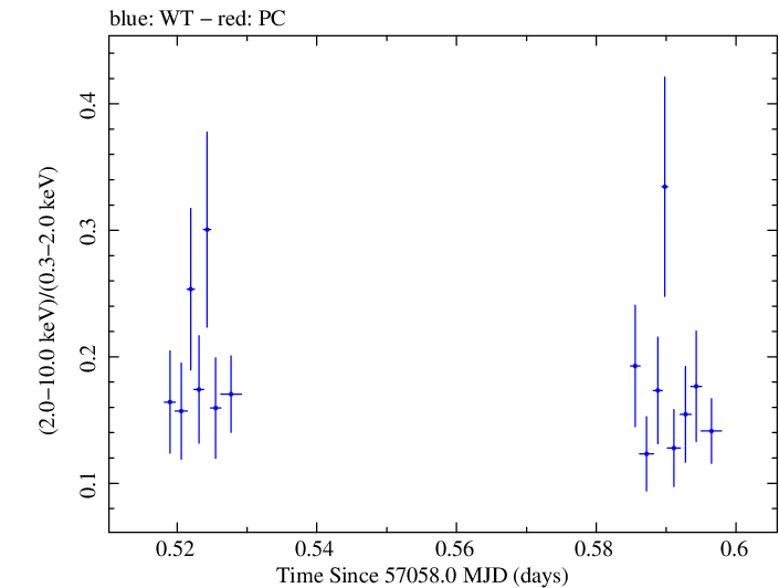 Swift hardness ratio for Observation ID 00035009175