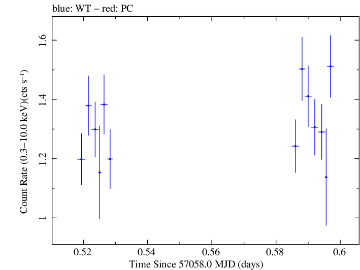 Swift light curve for Observation ID 00035009175
