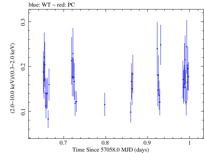 Swift hardness ratio for Observation ID 00035009176