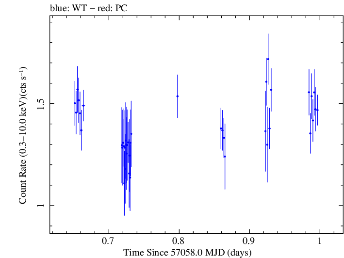 Swift light curve for Observation ID 00035009176