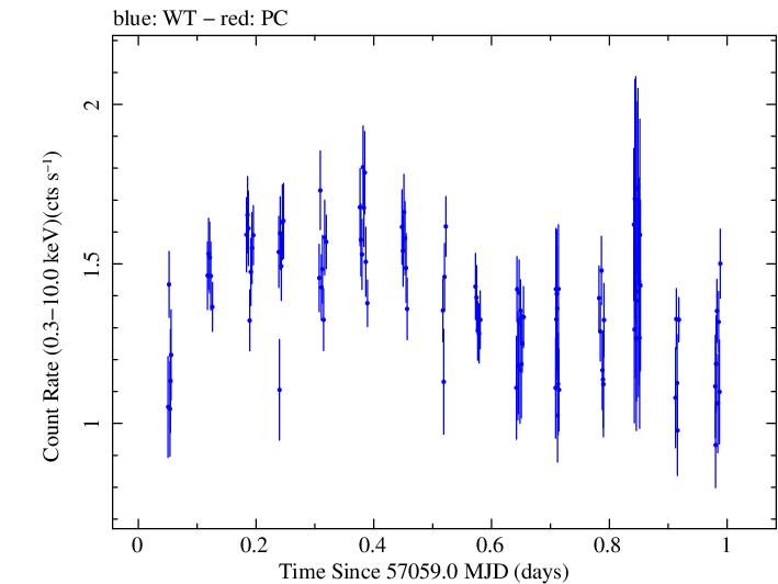 Swift light curve for Observation ID 00035009177