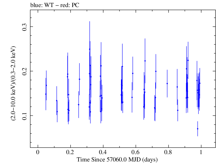 Swift hardness ratio for Observation ID 00035009178
