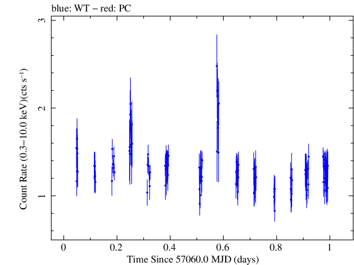 Swift light curve for Observation ID 00035009178
