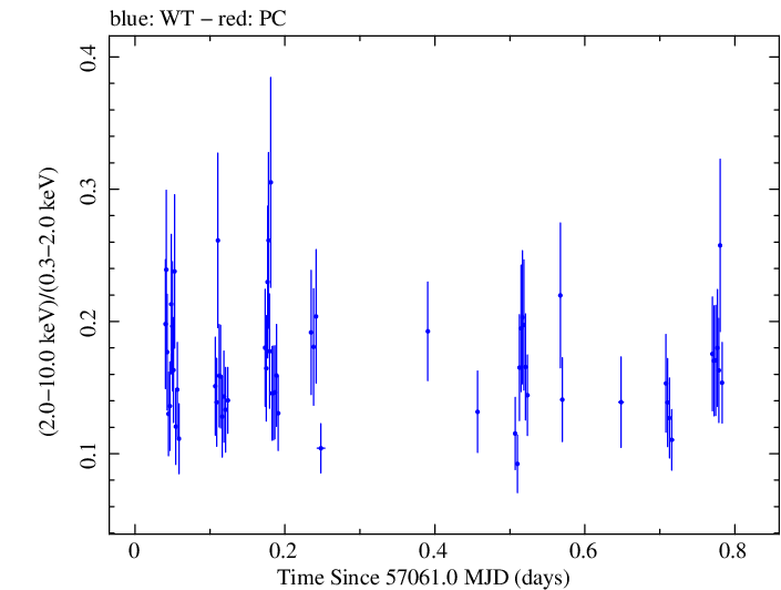 Swift hardness ratio for Observation ID 00035009179