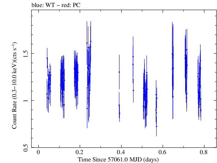 Swift light curve for Observation ID 00035009179