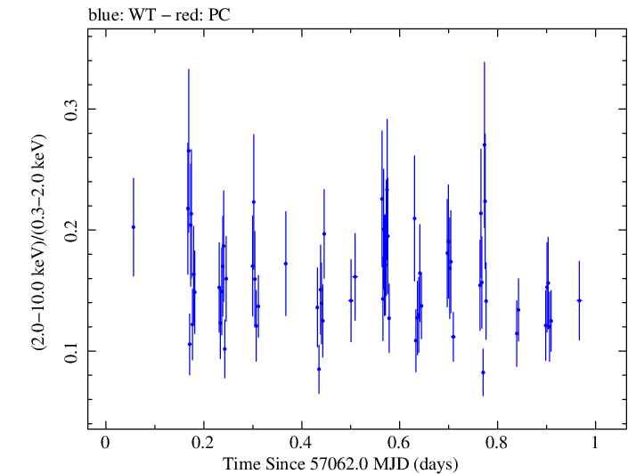 Swift hardness ratio for Observation ID 00035009180