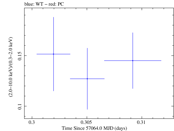 Swift hardness ratio for Observation ID 00035009182