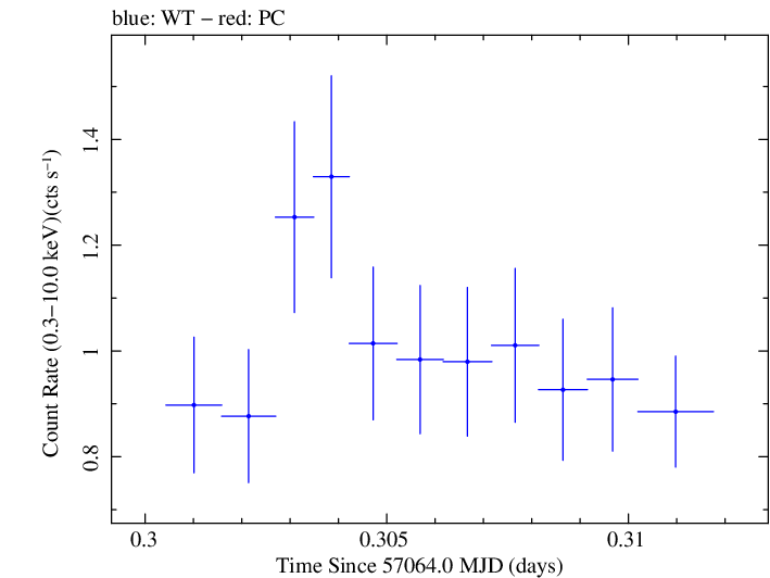 Swift light curve for Observation ID 00035009182